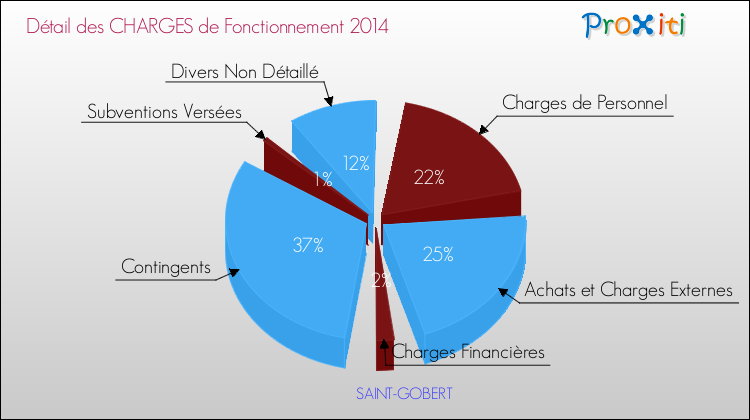 Décomposition des Charges de Fonctionnement 2014 de la commune de SAINT-GOBERT Charges de Fonctionnement 2014 pour la commune de SAINT-GOBERT