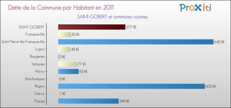 Dette par habitant de la commune en 2011 pour SAINT-GOBERT et les communes proches Comparaison de la dette par habitant de la commune en 2011 pour SAINT-GOBERT et les communes voisines