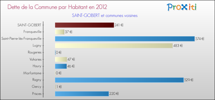 Dette par habitant de la commune en 2012 pour SAINT-GOBERT et les communes proches Comparaison de la dette par habitant de la commune en 2012 pour SAINT-GOBERT et les communes voisines