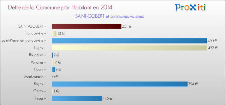 Dette par habitant de la commune en 2014 pour SAINT-GOBERT et les communes proches Comparaison de la dette par habitant de la commune en 2014 pour SAINT-GOBERT et les communes voisines