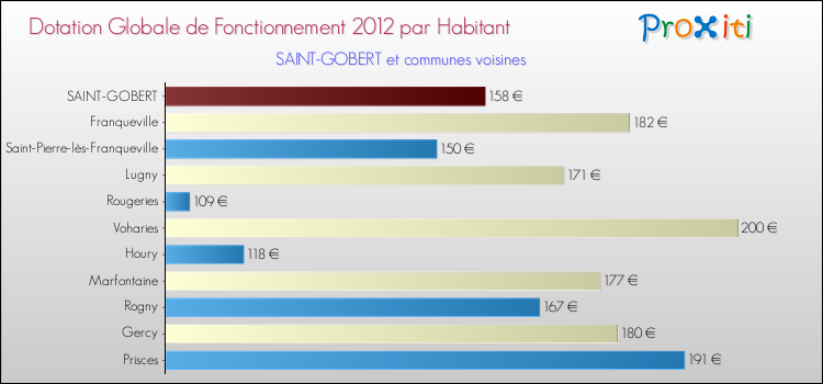 Montant des dotations globales de fonctionnement DGF par Habitant pour SAINT-GOBERT et les communes proches Comparaison des des dotations globales de fonctionnement DGF par habitant pour SAINT-GOBERT et les communes voisines