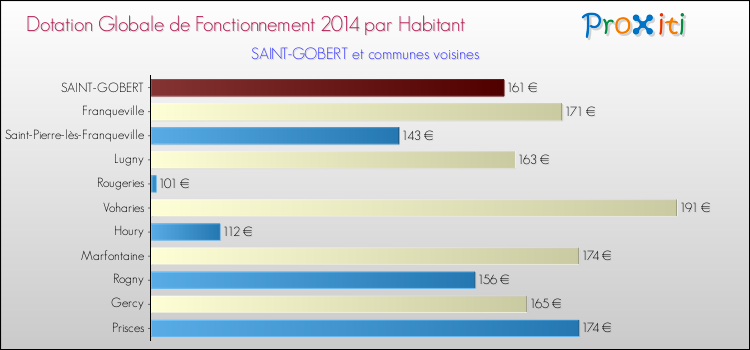 Montant des dotations globales de fonctionnement DGF par Habitant pour SAINT-GOBERT et les communes proches en 2014. Comparaison des des dotations globales de fonctionnement DGF par habitant pour SAINT-GOBERT et les communes voisines en 2014.