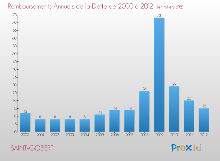 Evolution de l'annuité de la dette pour la commune de SAINT-GOBERT de 2000 à 2012 Annuités de la dette pour SAINT-GOBERT de 2000 à 2012