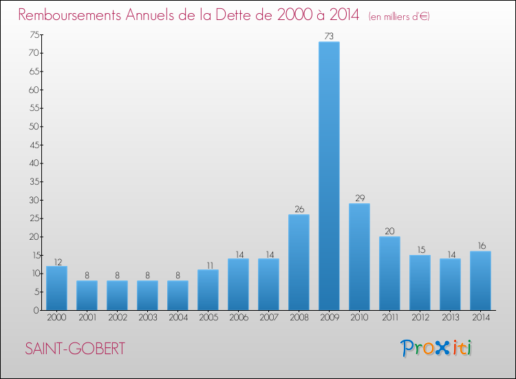 Evolution de l'annuité de la dette pour la commune de SAINT-GOBERT de 2000 à 2014 Annuités de la dette pour SAINT-GOBERT de 2000 à 2014