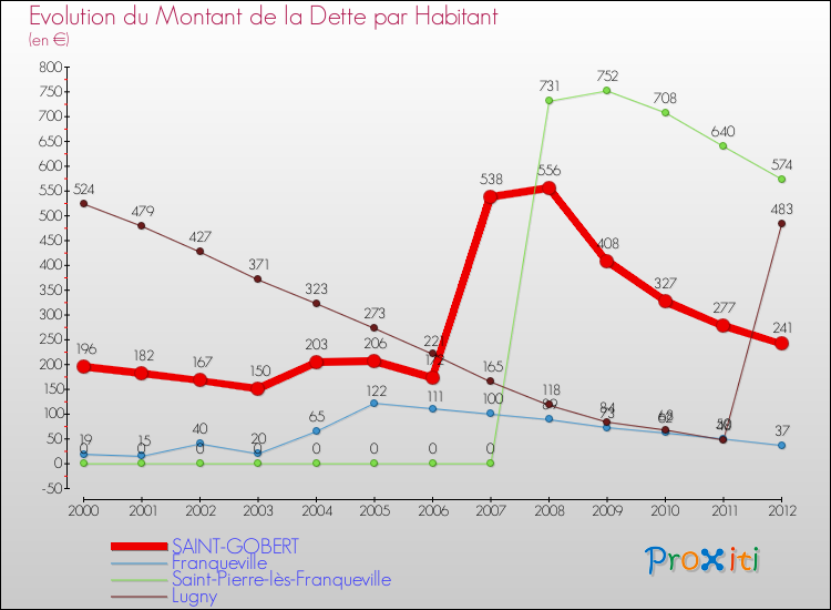 Evolution de la dette par habitant pour la commune de SAINT-GOBERT et les communes proches de 2000 à 2012 Comparaison de la dette par habitant pour SAINT-GOBERT et les communes voisines de 2000 à 2012