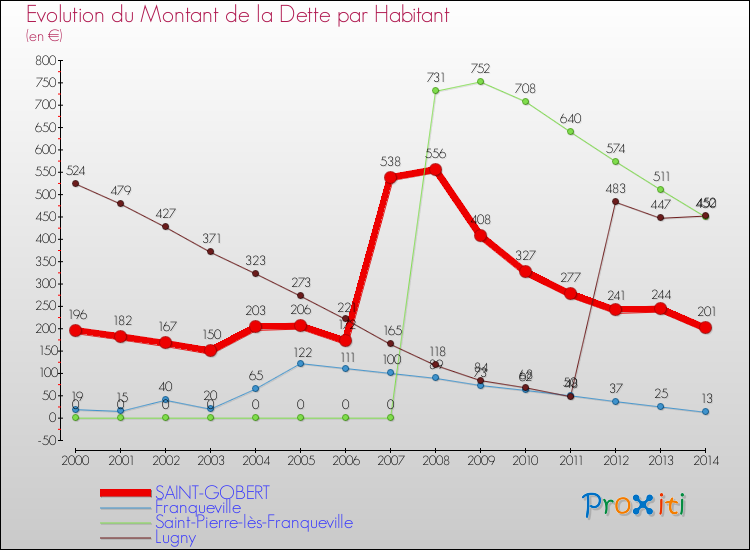 Evolution de la dette par habitant pour la commune de SAINT-GOBERT et les communes proches de 2000 à 2014 Comparaison de la dette par habitant pour SAINT-GOBERT et les communes voisines de 2000 à 2014