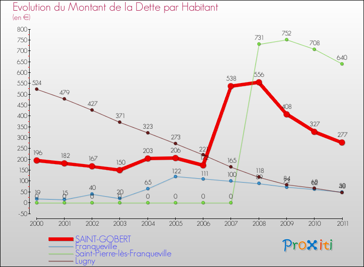 Evolution de la dette par habitant pour la commune de SAINT-GOBERT et les communes proches Comparaison de la dette par habitant pour SAINT-GOBERT et les communes voisines