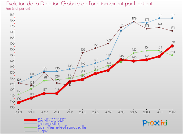 Evolution et montant de la dotation globale de fonctionnement par Habitant pour SAINT-GOBERT et les communes proches Comparaison des dotations globales de fonctionnement par habitant pour SAINT-GOBERT et les communes voisines