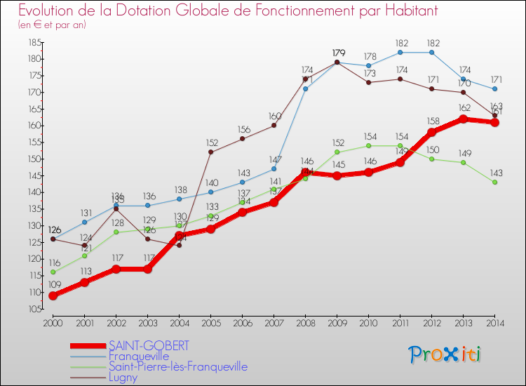 Evolution et montant de la dotation globale de fonctionnement par Habitant pour SAINT-GOBERT et les communes proches de 2000 à 2014. Comparaison des dotations globales de fonctionnement par habitant pour SAINT-GOBERT et les communes voisines de 2000 à 2014.