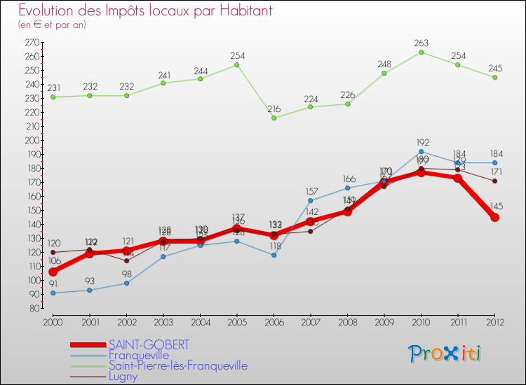 Evolution et montant des impôts locaux par Habitant pour SAINT-GOBERT et les communes proches Comparaison des impôts locaux par habitant pour SAINT-GOBERT et les communes voisines