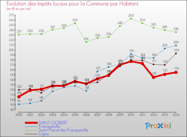 Evolution et montant des impôts locaux par Habitant pour SAINT-GOBERT et les communes proches de 2000 à 2014 Comparaison des impôts locaux par habitant pour SAINT-GOBERT et les communes voisines de 2000 à 2014