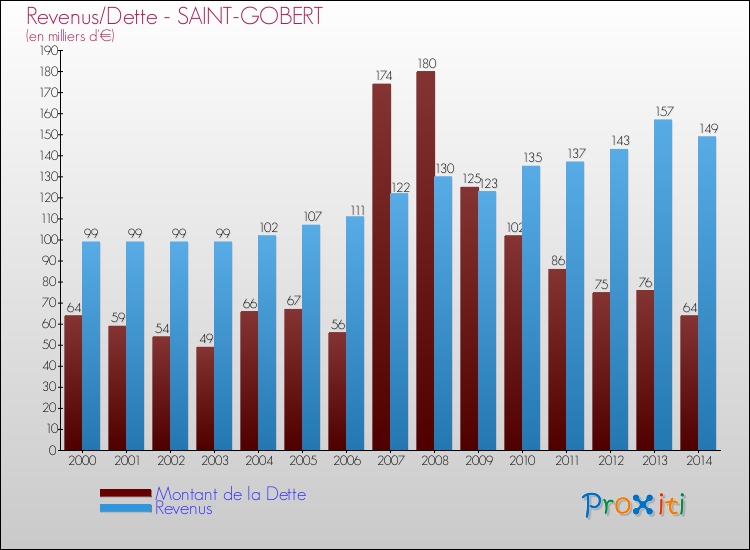 Evolution comparée de la dette et des revenus pour la commune de SAINT-GOBERT de 2000 à 2014 Comparaison de la dette et des revenus pour SAINT-GOBERT de 2000 à 2014