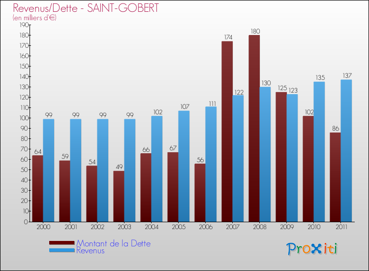 Evolution comparée de la dette et des revenus pour la commune de SAINT-GOBERT de 2000 à 2011 Comparaison de la dette et des revenus pour SAINT-GOBERT de 2000 à 2011