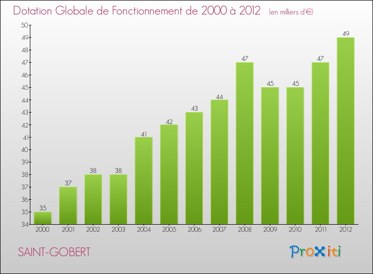Evolution du montant de la Dotation Globale de Fonctionnement pour la commune de SAINT-GOBERT de 2000 à 2012 Evolution du montant de la Dotation Globale de Fonctionnement pour SAINT-GOBERT de 2000 à 2012