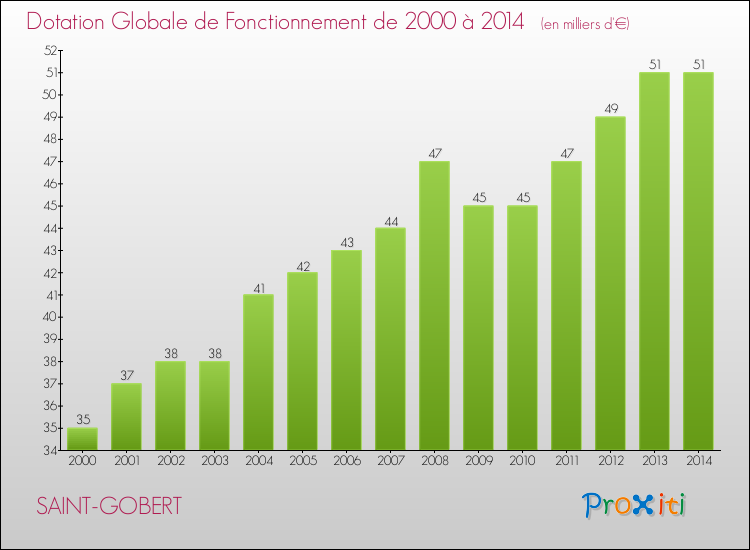 Evolution du montant de la Dotation Globale de Fonctionnement pour la commune de SAINT-GOBERT de 2000 à 2014 Evolution du montant de la Dotation Globale de Fonctionnement pour SAINT-GOBERT de 2000 à 2014
