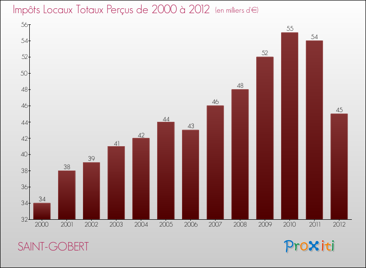 Evolution des Impôts Locaux pour la commune de SAINT-GOBERT de 2000 à 2012 Evolution des Impôts Locaux pour SAINT-GOBERT de 2000 à 2012