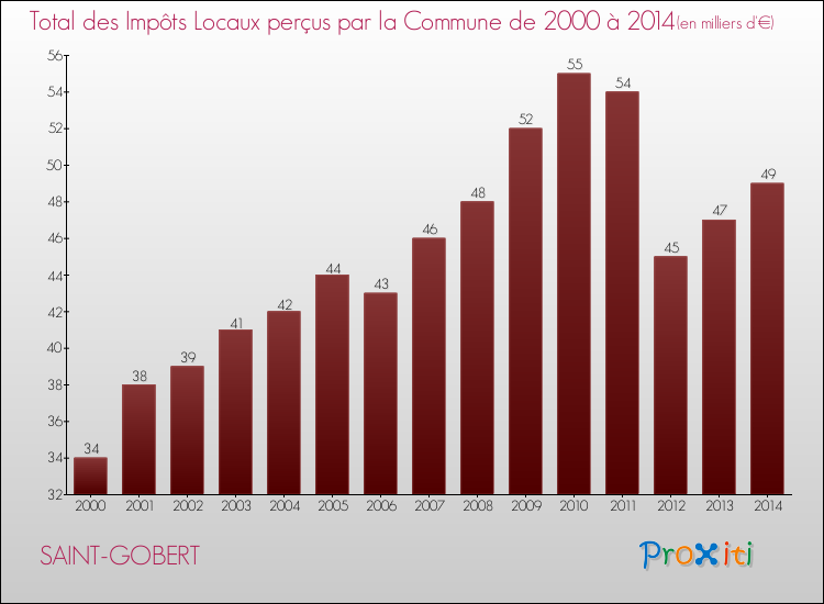 Evolution des Impôts Locaux pour la commune de SAINT-GOBERT de 2000 à 2014 Evolution des Impôts Locaux pour SAINT-GOBERT de 2000 à 2014