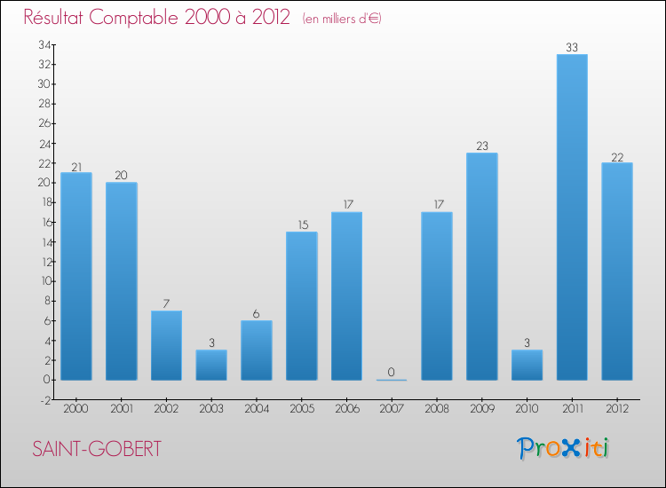 Evolution du résultat comptable pour la commune de SAINT-GOBERT de 2000 à 2012 Evolution du résultat comptable pour SAINT-GOBERT de 2000 à 2012