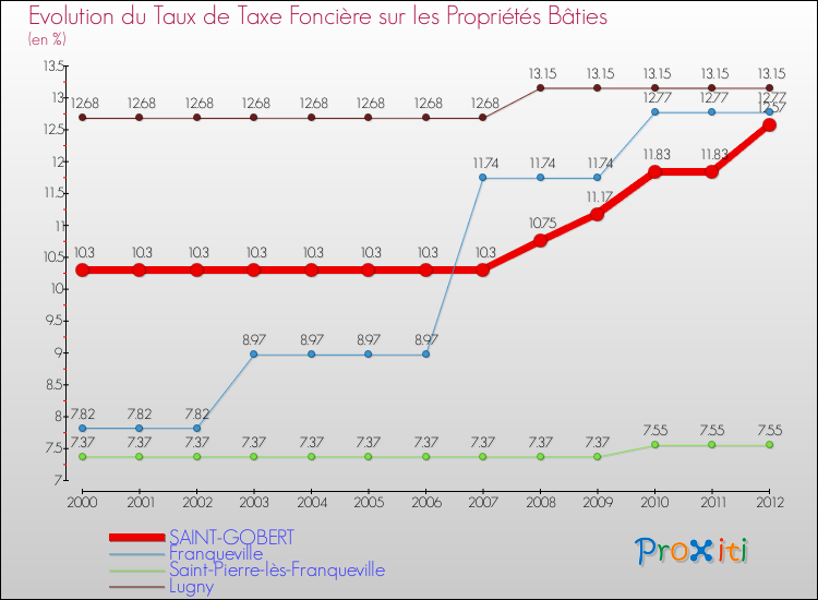 Evolution du taux de la taxe foncière sur le bati pour SAINT-GOBERT et les communes proches de 2000 à 2012 Comparaison des taux de taxe foncière sur le bati pour SAINT-GOBERT et les communes voisines de 2000 à 2012