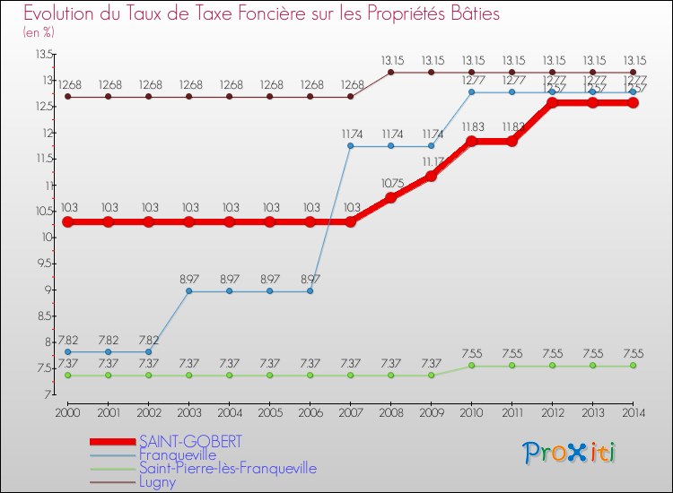 Evolution du taux de la taxe foncière sur le bati pour SAINT-GOBERT et les communes proches de 2000 à 2014 Comparaison des taux de taxe foncière sur le bati pour SAINT-GOBERT et les communes voisines de 2000 à 2014