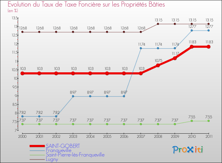 Evolution du taux de la taxe foncière sur le bati pour SAINT-GOBERT et les communes proches Comparaison des taux de taxe foncière sur le bati pour SAINT-GOBERT et les communes voisines