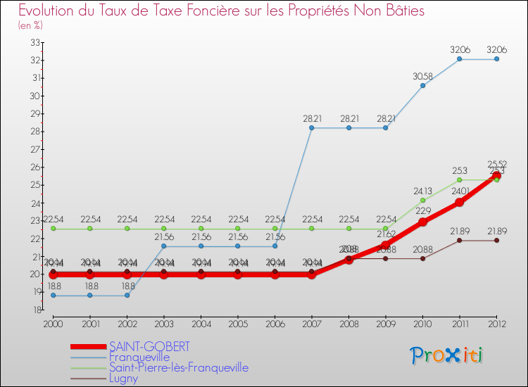 Evolution du taux de la taxe foncière sur les immeubles et terrains non batis pour SAINT-GOBERT et les communes proches de 2000 à 2012 Comparaison des taux de la taxe foncière sur les immeubles et terrains non batis pour SAINT-GOBERT et les communes voisines de 2000 à 2012