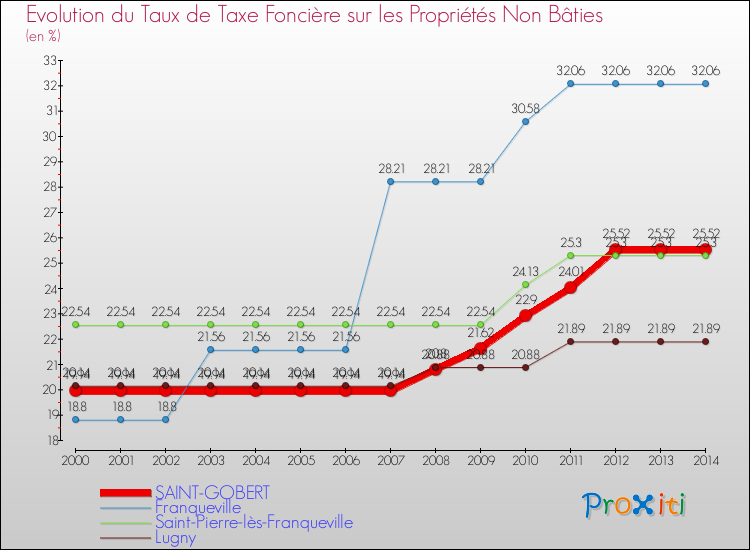 Evolution du taux de la taxe foncière sur les immeubles et terrains non batis pour SAINT-GOBERT et les communes proches de 2000 à 2014 Comparaison des taux de la taxe foncière sur les immeubles et terrains non batis pour SAINT-GOBERT et les communes voisines de 2000 à 2014