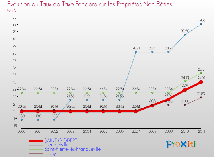Evolution du taux de la taxe foncière sur les immeubles et terrains non batis pour SAINT-GOBERT et les communes proches Comparaison des taux de la taxe foncière sur les immeubles et terrains non batis pour SAINT-GOBERT et les communes voisines