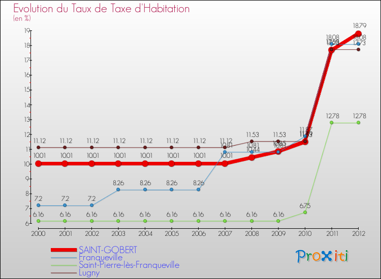 Evolution du taux de la taxe d'habitation pour SAINT-GOBERT et les communes proches Comparaison des taux de la taxe d'habitation pour SAINT-GOBERT et les communes voisines
