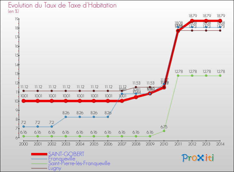 Evolution du taux de la taxe d'habitation pour SAINT-GOBERT et les communes proches de 2000 à 2014 Comparaison des taux de la taxe d'habitation pour SAINT-GOBERT et les communes voisines de 2000 à 2014