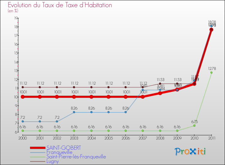 Evolution du taux de la taxe d'habitation pour SAINT-GOBERT et les communes proches Comparaison des taux de la taxe d'habitation pour SAINT-GOBERT et les communes voisines