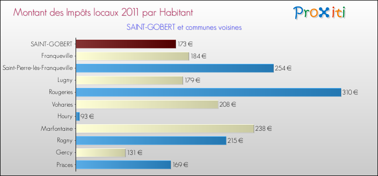 Montant des impôts locaux par Habitant pour SAINT-GOBERT et les communes proches Comparaison des impôts locaux par habitant pour SAINT-GOBERT et les communes voisines