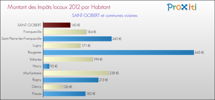Montant des impôts locaux par Habitant pour SAINT-GOBERT et les communes proches Comparaison des impôts locaux par habitant pour SAINT-GOBERT et les communes voisines