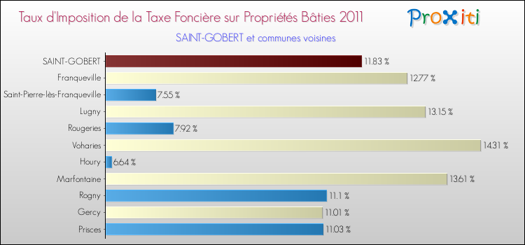 Taux d'imposition de la taxe foncière sur le bati 2011 pour SAINT-GOBERT et les communes proches Comparaison des taux d'imposition de la taxe foncière sur le bati 2011 pour SAINT-GOBERT et les communes voisines