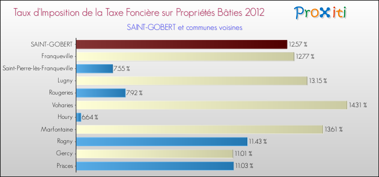 Taux d'imposition de la taxe foncière sur le bati 2012 pour SAINT-GOBERT et les communes proches Comparaison des taux d'imposition de la taxe foncière sur le bati 2012 pour SAINT-GOBERT et les communes voisines