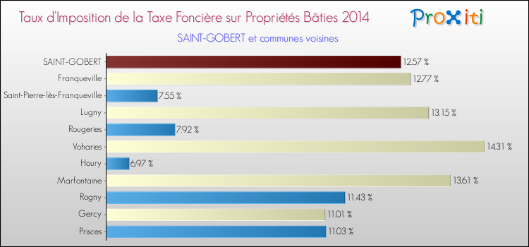 Taux d'imposition de la taxe foncière sur le bati 2014 pour SAINT-GOBERT et les communes proches Comparaison des taux d'imposition de la taxe foncière sur le bati 2014 pour SAINT-GOBERT et les communes voisines