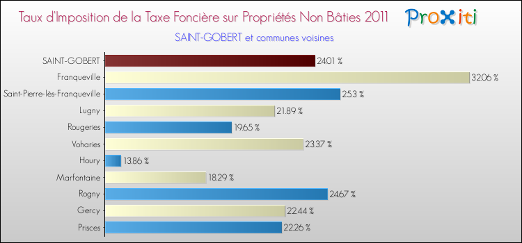 Taux d'imposition de la taxe foncière sur les immeubles et terrains non batis 2011 pour SAINT-GOBERT et les communes proches Comparaison des taux d'imposition de la taxe foncière sur les immeubles et terrains non batis 2011 pour SAINT-GOBERT et les communes voisines