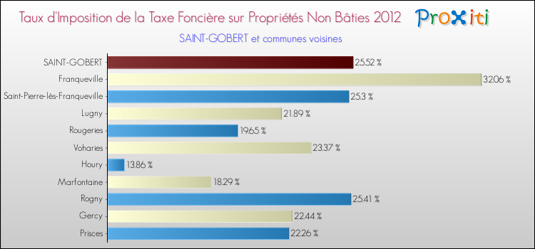 Taux d'imposition de la taxe foncière sur les immeubles et terrains non batis 2012 pour SAINT-GOBERT et les communes proches Comparaison des taux d'imposition de la taxe foncière sur les immeubles et terrains non batis 2012 pour SAINT-GOBERT et les communes voisines