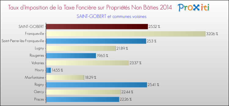 Taux d'imposition de la taxe foncière sur les immeubles et terrains non batis 2014 pour SAINT-GOBERT et les communes proches Comparaison des taux d'imposition de la taxe foncière sur les immeubles et terrains non batis 2014 pour SAINT-GOBERT et les communes voisines