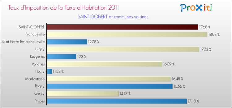 Taux d'imposition de la taxe d'habitation 2011 pour SAINT-GOBERT et les communes proches Comparaison des taux d'imposition de la taxe d'habitation 2011 pour SAINT-GOBERT et les communes voisines