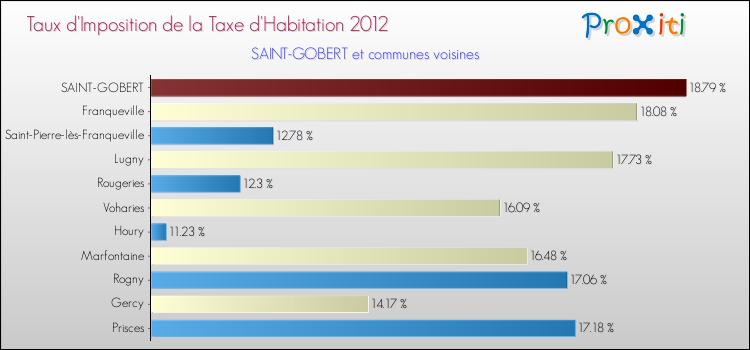 Taux d'imposition de la taxe d'habitation 2012 pour SAINT-GOBERT et les communes proches Comparaison des taux d'imposition de la taxe d'habitation 2012 pour SAINT-GOBERT et les communes voisines