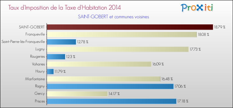 Taux d'imposition de la taxe d'habitation 2014 pour SAINT-GOBERT et les communes proches Comparaison des taux d'imposition de la taxe d'habitation 2014 pour SAINT-GOBERT et les communes voisines