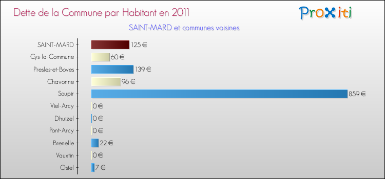 Dette par habitant de la commune en 2011 pour SAINT-MARD et les communes proches Comparaison de la dette par habitant de la commune en 2011 pour SAINT-MARD et les communes voisines