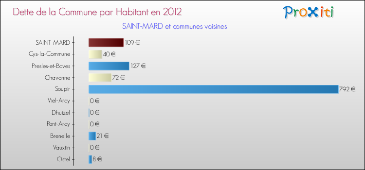 Dette par habitant de la commune en 2012 pour SAINT-MARD et les communes proches Comparaison de la dette par habitant de la commune en 2012 pour SAINT-MARD et les communes voisines