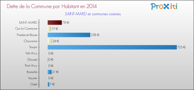 Dette par habitant de la commune en 2014 pour SAINT-MARD et les communes proches Comparaison de la dette par habitant de la commune en 2014 pour SAINT-MARD et les communes voisines