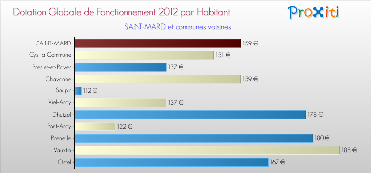 Montant des dotations globales de fonctionnement DGF par Habitant pour SAINT-MARD et les communes proches Comparaison des des dotations globales de fonctionnement DGF par habitant pour SAINT-MARD et les communes voisines
