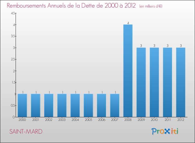Evolution de l'annuité de la dette pour la commune de SAINT-MARD de 2000 à 2012 Annuités de la dette pour SAINT-MARD de 2000 à 2012