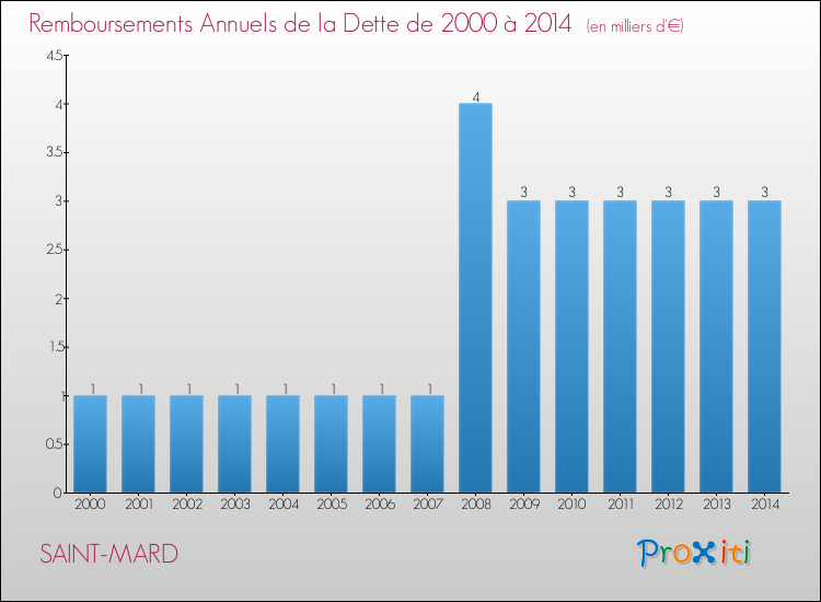 Evolution de l'annuité de la dette pour la commune de SAINT-MARD de 2000 à 2014 Annuités de la dette pour SAINT-MARD de 2000 à 2014