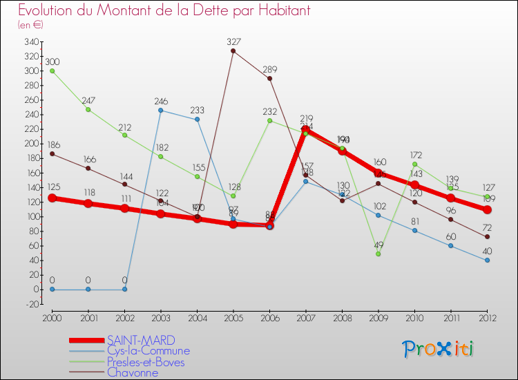 Evolution de la dette par habitant pour la commune de SAINT-MARD et les communes proches de 2000 à 2012 Comparaison de la dette par habitant pour SAINT-MARD et les communes voisines de 2000 à 2012
