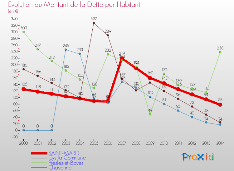 Evolution de la dette par habitant pour la commune de SAINT-MARD et les communes proches de 2000 à 2014 Comparaison de la dette par habitant pour SAINT-MARD et les communes voisines de 2000 à 2014